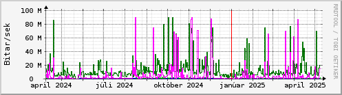 Undanfari r Graph