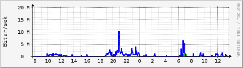 Sustu klukkustundir Graph