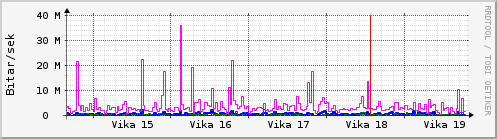 Sustu vikur Graph