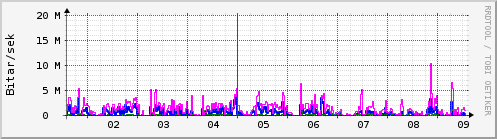 Sustu dagar Graph