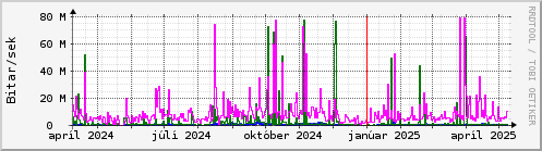 Undanfari r Graph