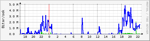 Sustu klukkustundir Graph