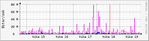 Sustu vikur Graph