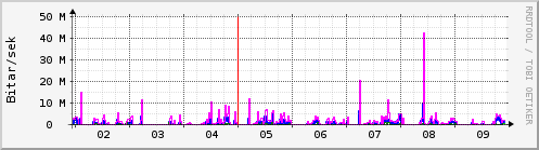 Sustu dagar Graph