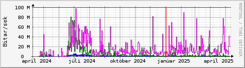 Undanfari r Graph