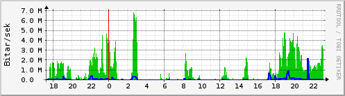 Sustu klukkustundir Graph
