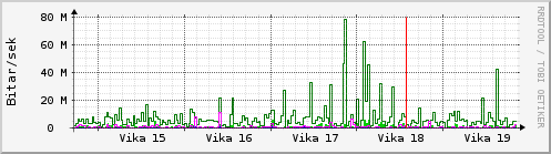 Sustu vikur Graph