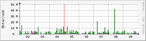 Sustu dagar Graph