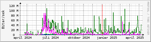 Undanfari r Graph