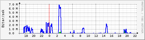 Sustu klukkustundir Graph