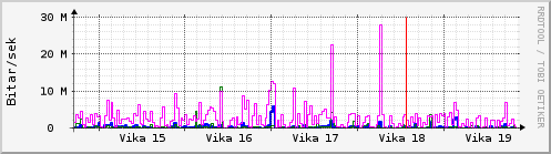 Sustu vikur Graph