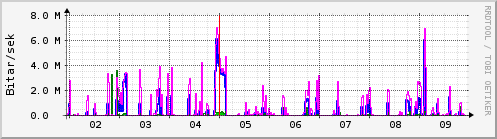 Sustu dagar Graph