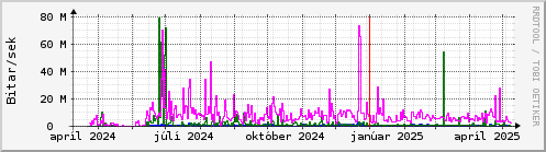 Undanfari r Graph