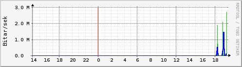 Sustu klukkustundir Graph