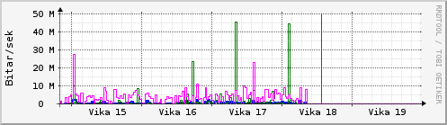 Sustu vikur Graph