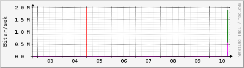 Sustu dagar Graph