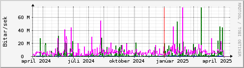 Undanfari r Graph