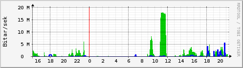 Sustu klukkustundir Graph