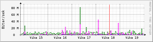 Sustu vikur Graph