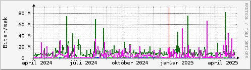 Undanfari r Graph