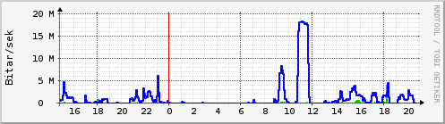 Sustu klukkustundir Graph