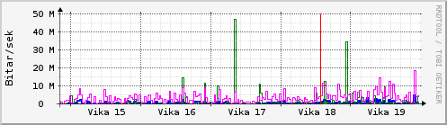 Sustu vikur Graph