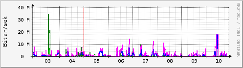 Sustu dagar Graph