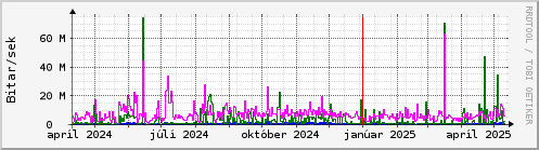 Undanfari r Graph