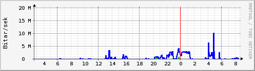 Sustu klukkustundir Graph