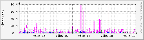 Sustu vikur Graph