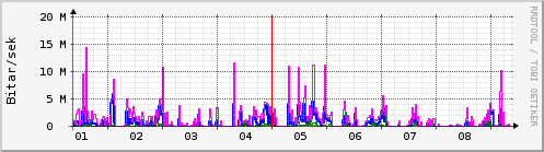 Sustu dagar Graph