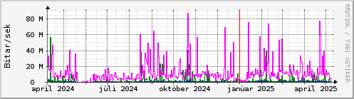 Undanfari r Graph