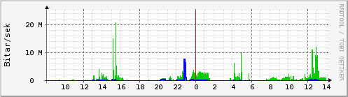 Sustu klukkustundir Graph