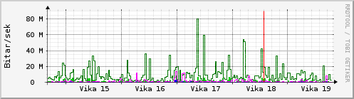 Sustu vikur Graph