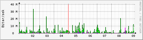 Sustu dagar Graph