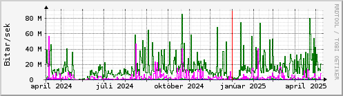 Undanfari r Graph