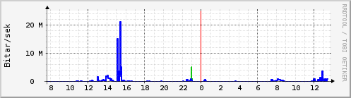 Sustu klukkustundir Graph