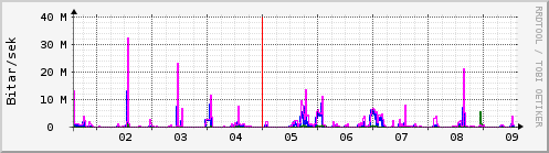 Sustu dagar Graph