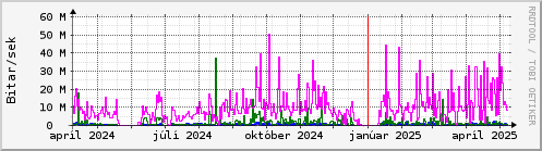 Undanfari r Graph