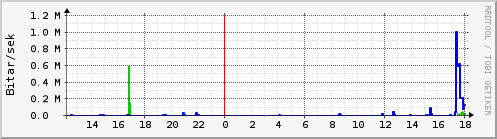 Sustu klukkustundir Graph