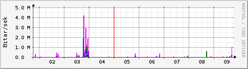 Sustu dagar Graph