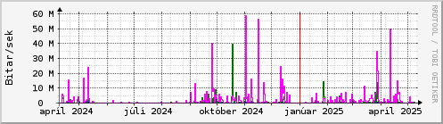 Undanfari r Graph