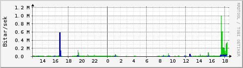 Sustu klukkustundir Graph