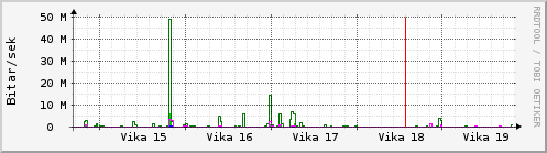 Sustu vikur Graph