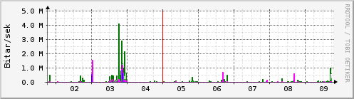 Sustu dagar Graph