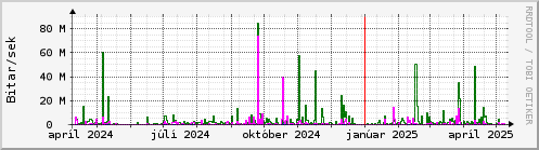 Undanfari r Graph