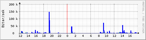 Sustu klukkustundir Graph