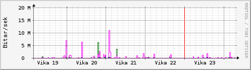 Sustu vikur Graph