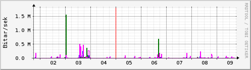 Sustu dagar Graph