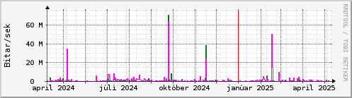 Undanfari r Graph